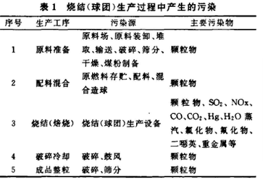 烧结球团大气污染的成因及治理措施——大气粉尘为中心